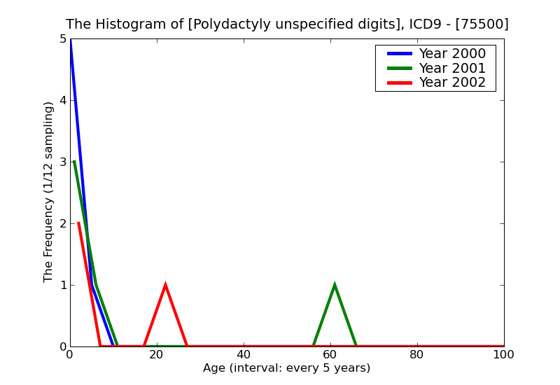 ICD9 Histogram Polydactyly unspecified digits