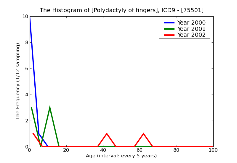 ICD9 Histogram Polydactyly of fingers
