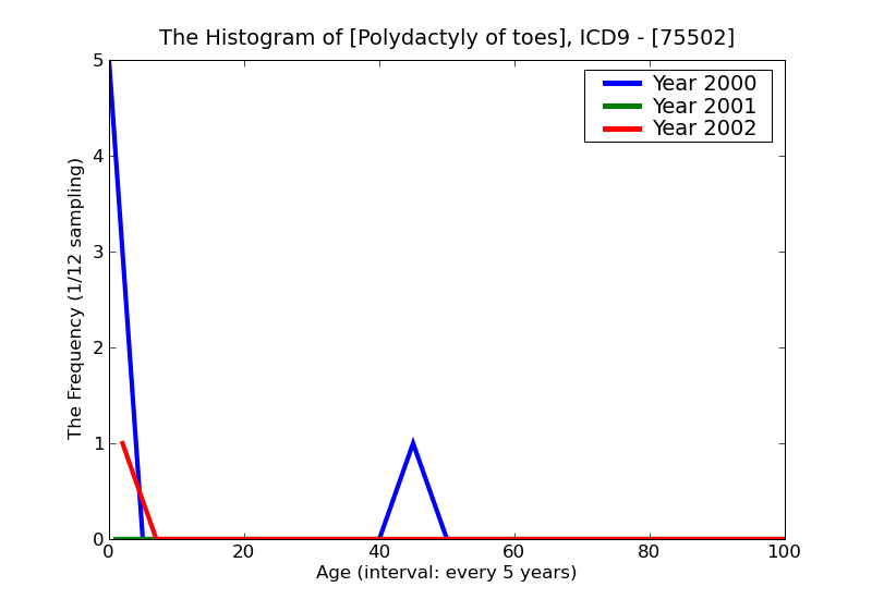 ICD9 Histogram Polydactyly of toes