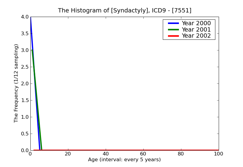 ICD9 Histogram Syndactyly