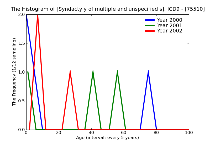 ICD9 Histogram Syndactyly of multiple and unspecified sites