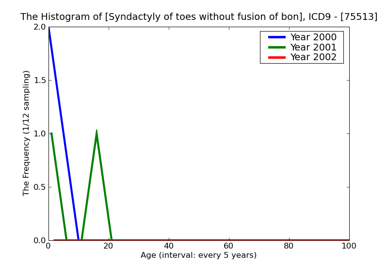 ICD9 Histogram Syndactyly of toes without fusion of bone