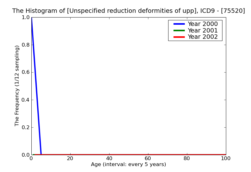 ICD9 Histogram Unspecified reduction deformities of upper limb