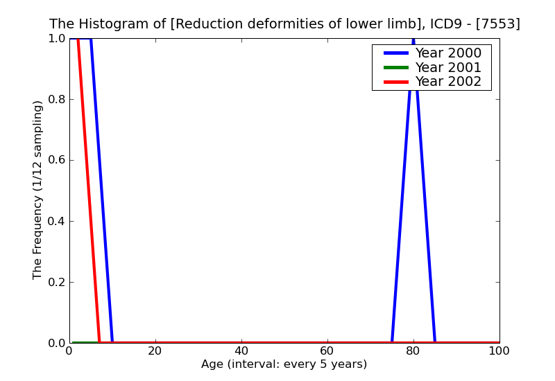 ICD9 Histogram Reduction deformities of lower limb