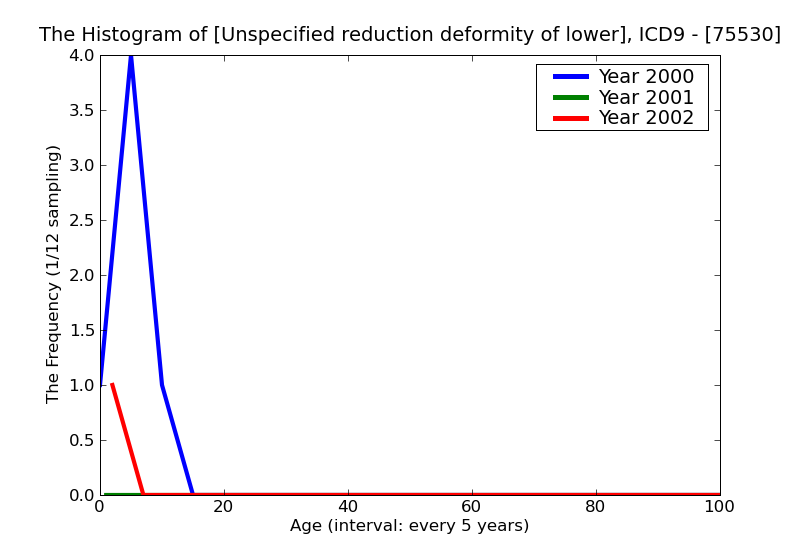 ICD9 Histogram Unspecified reduction deformity of lower limb