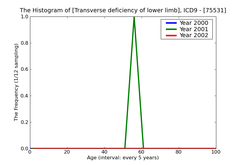 ICD9 Histogram Transverse deficiency of lower limb