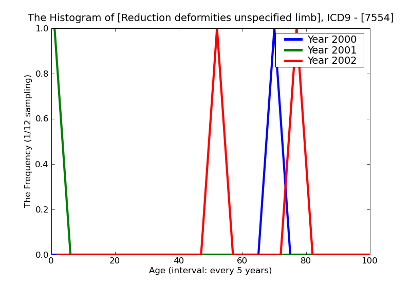 ICD9 Histogram Reduction deformities unspecified limb
