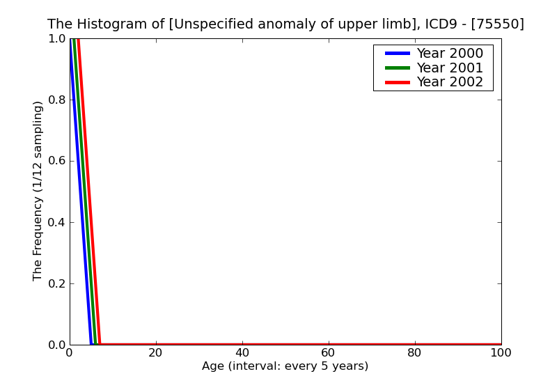 ICD9 Histogram Unspecified anomaly of upper limb