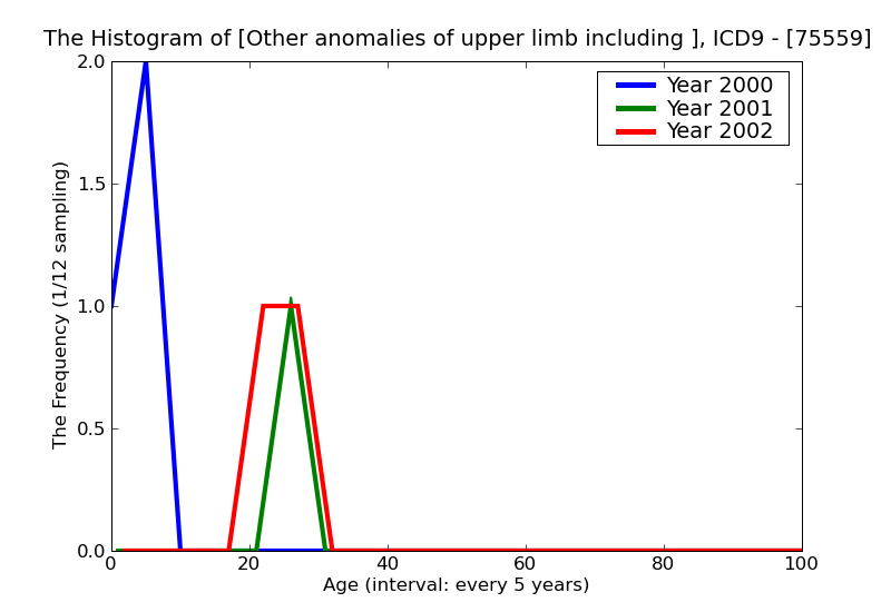 ICD9 Histogram Other anomalies of upper limb including shoulder girdle