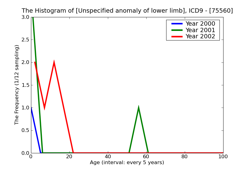 ICD9 Histogram Unspecified anomaly of lower limb