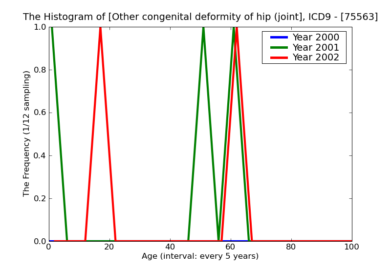 ICD9 Histogram Other congenital deformity of hip (joint)