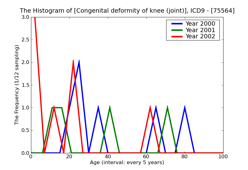 ICD9 Histogram Congenital deformity of knee (joint)