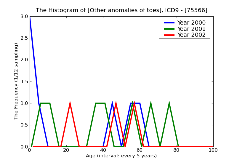 ICD9 Histogram Other anomalies of toes