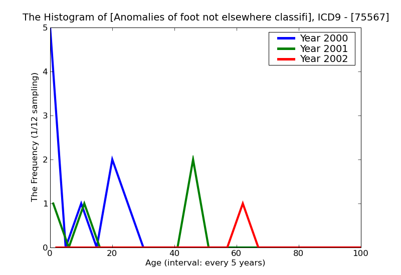 ICD9 Histogram Anomalies of foot not elsewhere classified
