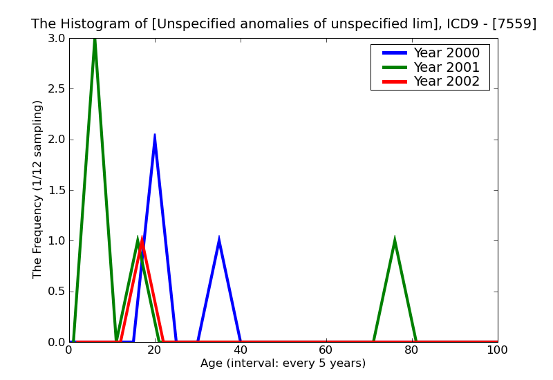 ICD9 Histogram Unspecified anomalies of unspecified limb