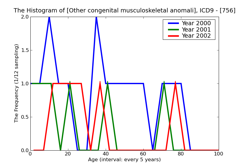 ICD9 Histogram Other congenital musculoskeletal anomalies