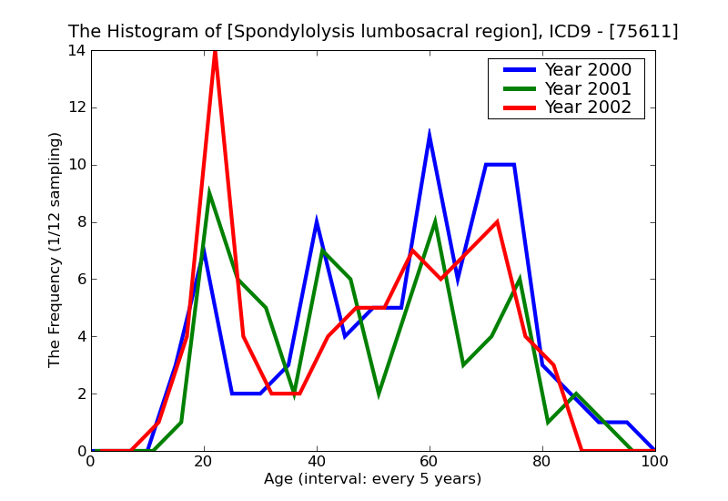 ICD9 Histogram Spondylolysis lumbosacral region
