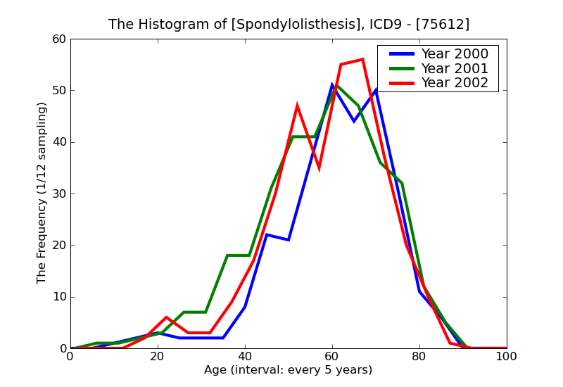 ICD9 Histogram Spondylolisthesis
