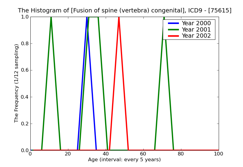 ICD9 Histogram Fusion of spine (vertebra) congenital