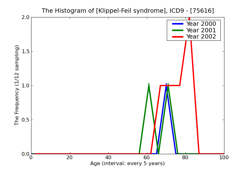 ICD9 Histogram Klippel-Feil syndrome