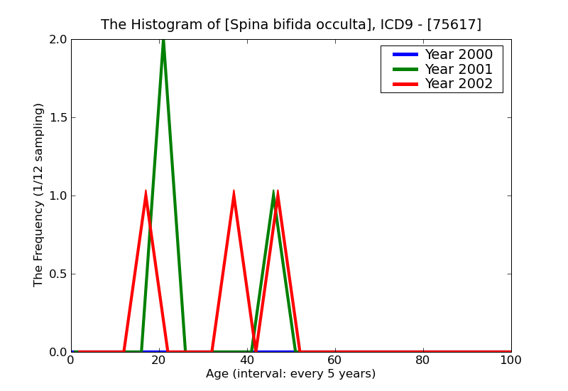 ICD9 Histogram Spina bifida occulta