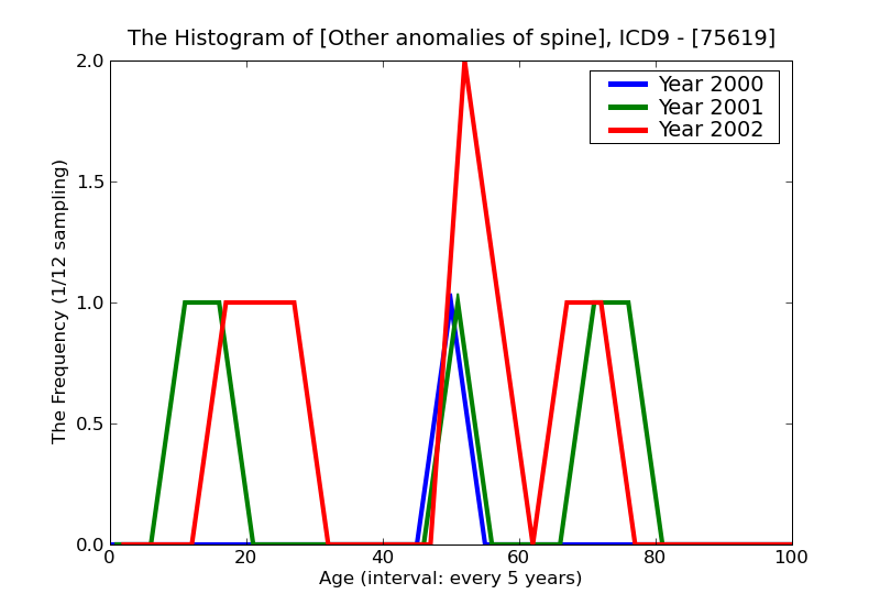 ICD9 Histogram Other anomalies of spine