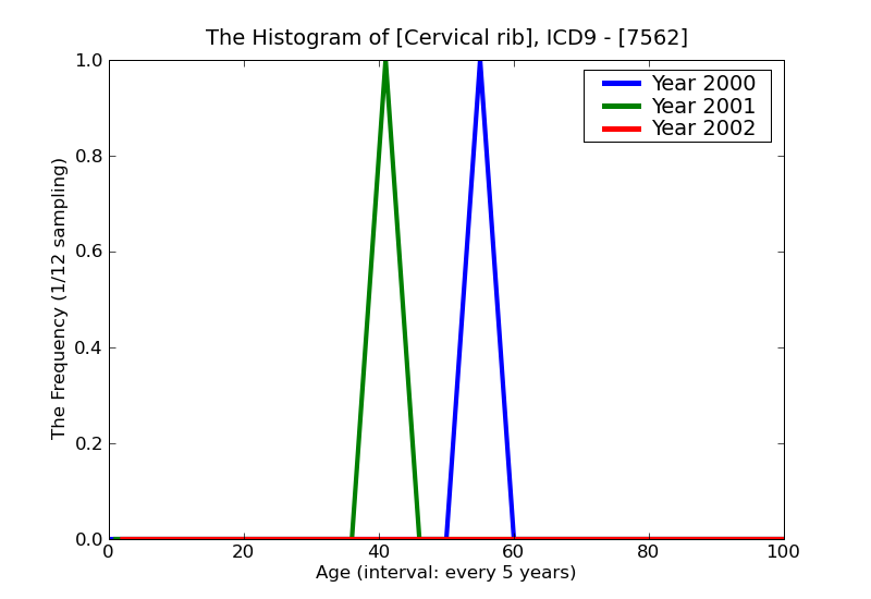 ICD9 Histogram Cervical rib
