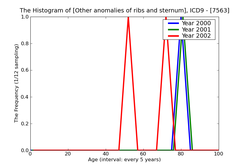 ICD9 Histogram Other anomalies of ribs and sternum