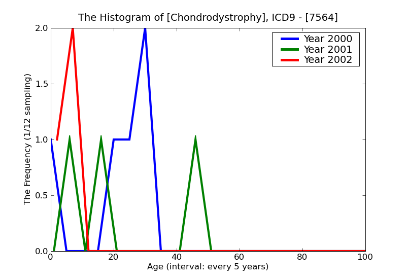 ICD9 Histogram Chondrodystrophy