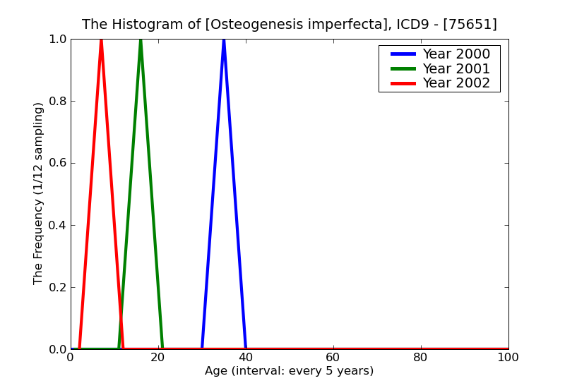 ICD9 Histogram Osteogenesis imperfecta