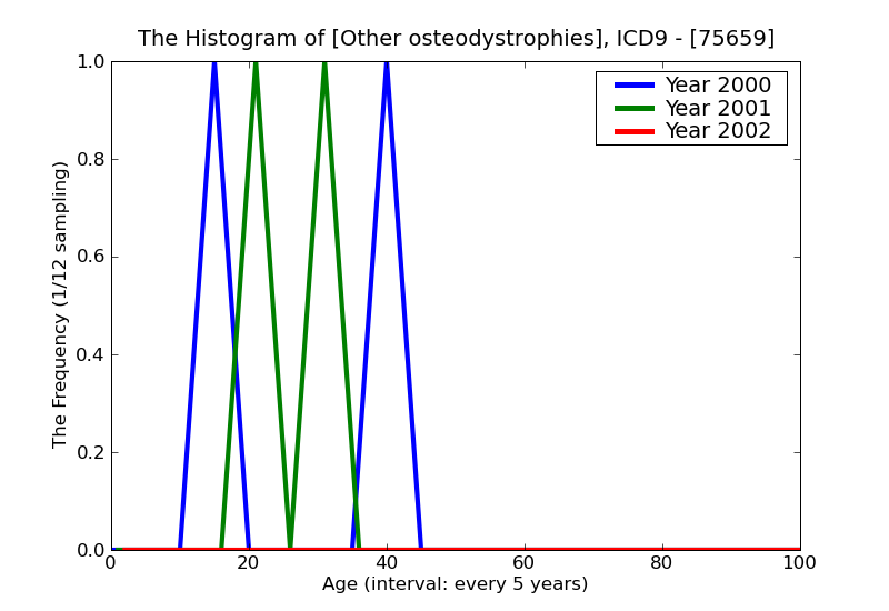 ICD9 Histogram Other osteodystrophies