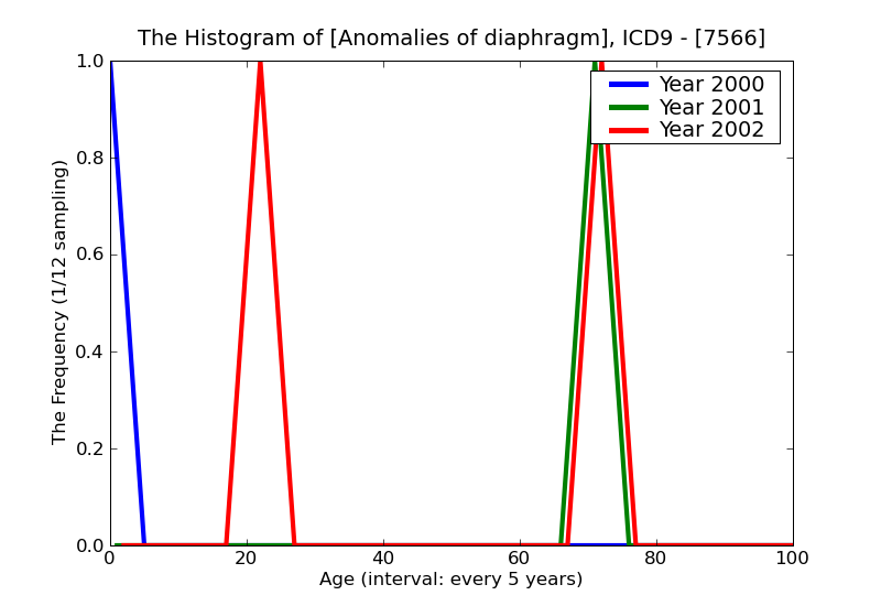 ICD9 Histogram Anomalies of diaphragm