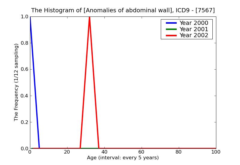 ICD9 Histogram Anomalies of abdominal wall
