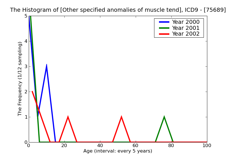 ICD9 Histogram Other specified anomalies of muscle tendon fascia and connective tissue