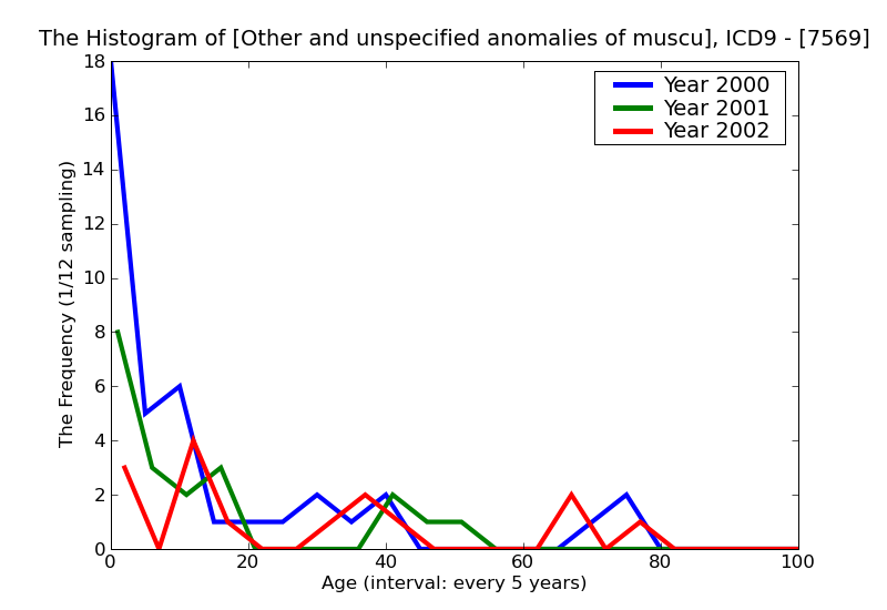 ICD9 Histogram Other and unspecified anomalies of musculoskeletal system