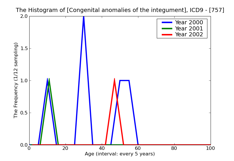 ICD9 Histogram Congenital anomalies of the integument