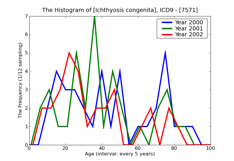 ICD9 Histogram Ichthyosis congenita