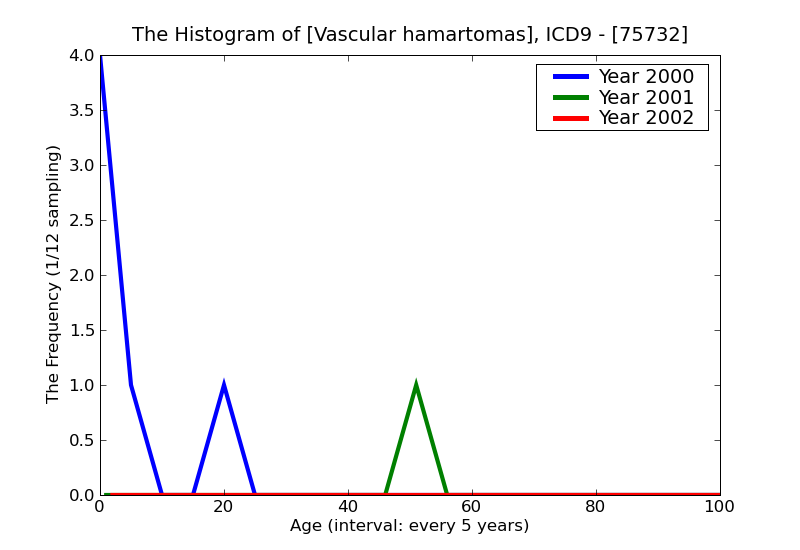 ICD9 Histogram Vascular hamartomas