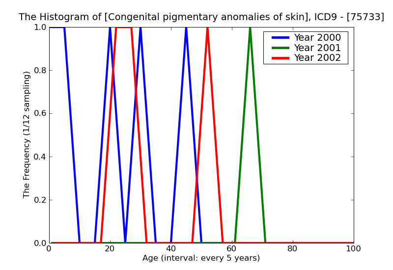 ICD9 Histogram Congenital pigmentary anomalies of skin