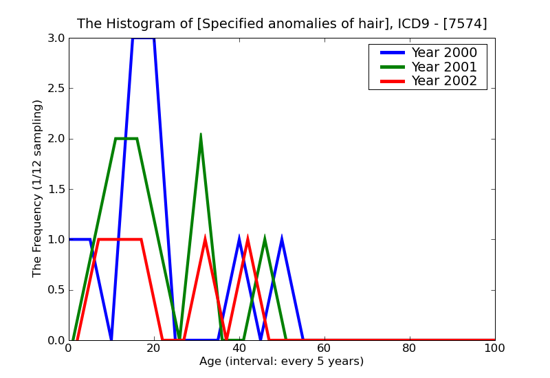 ICD9 Histogram Specified anomalies of hair