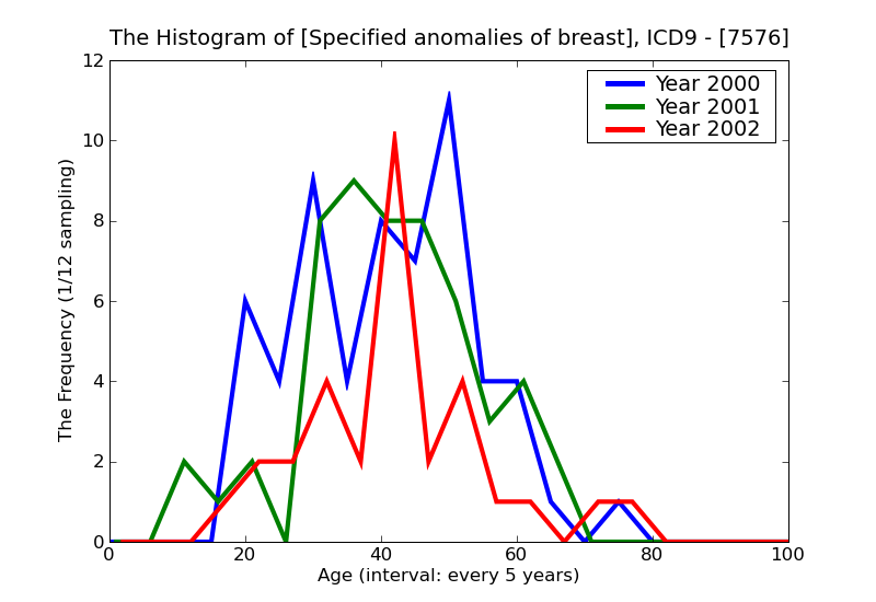 ICD9 Histogram Specified anomalies of breast