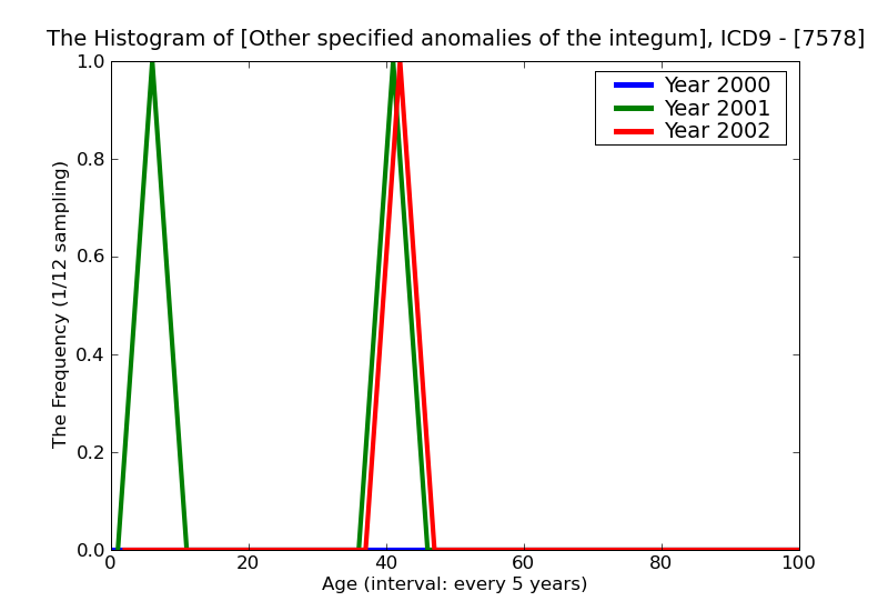 ICD9 Histogram Other specified anomalies of the integument