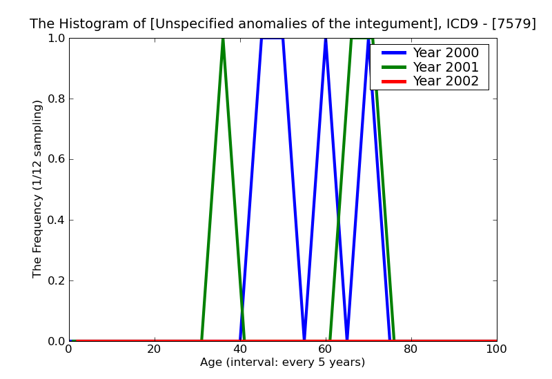 ICD9 Histogram Unspecified anomalies of the integument