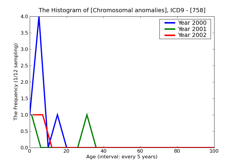 ICD9 Histogram Chromosomal anomalies