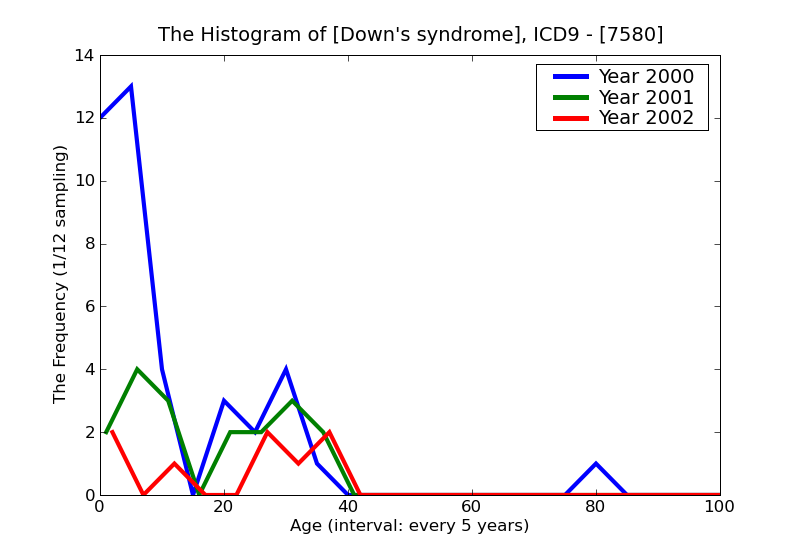 ICD9 Histogram Down