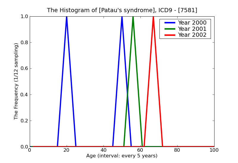 ICD9 Histogram Patau