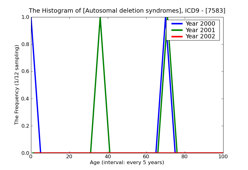 ICD9 Histogram Autosomal deletion syndromes