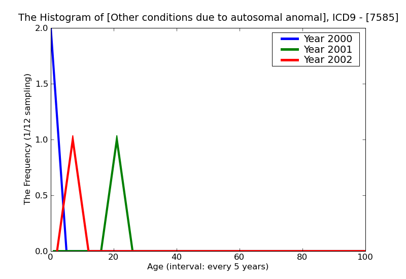 ICD9 Histogram Other conditions due to autosomal anomalies