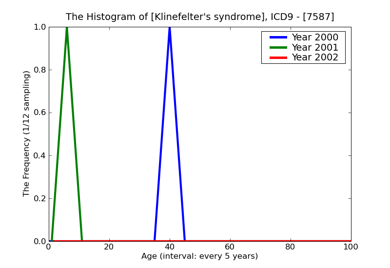 ICD9 Histogram Klinefelter
