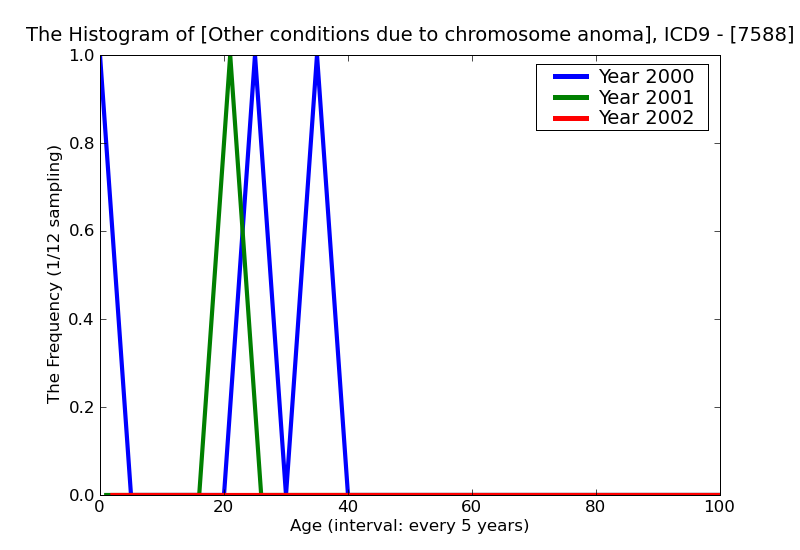 ICD9 Histogram Other conditions due to chromosome anomalies
